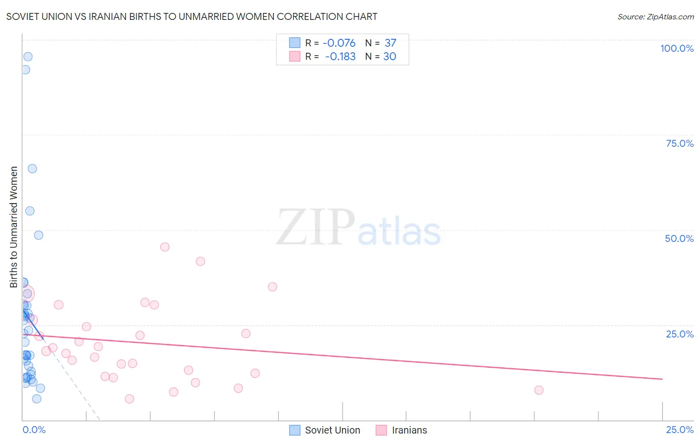 Soviet Union vs Iranian Births to Unmarried Women