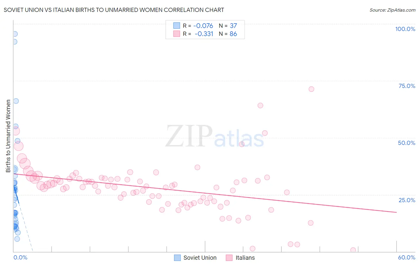 Soviet Union vs Italian Births to Unmarried Women