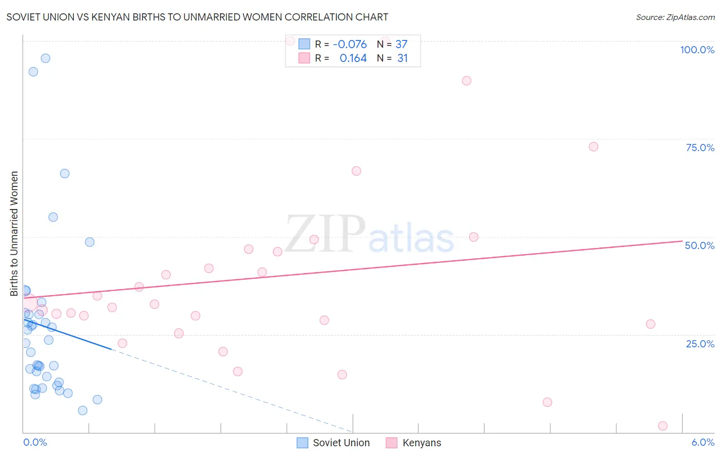 Soviet Union vs Kenyan Births to Unmarried Women