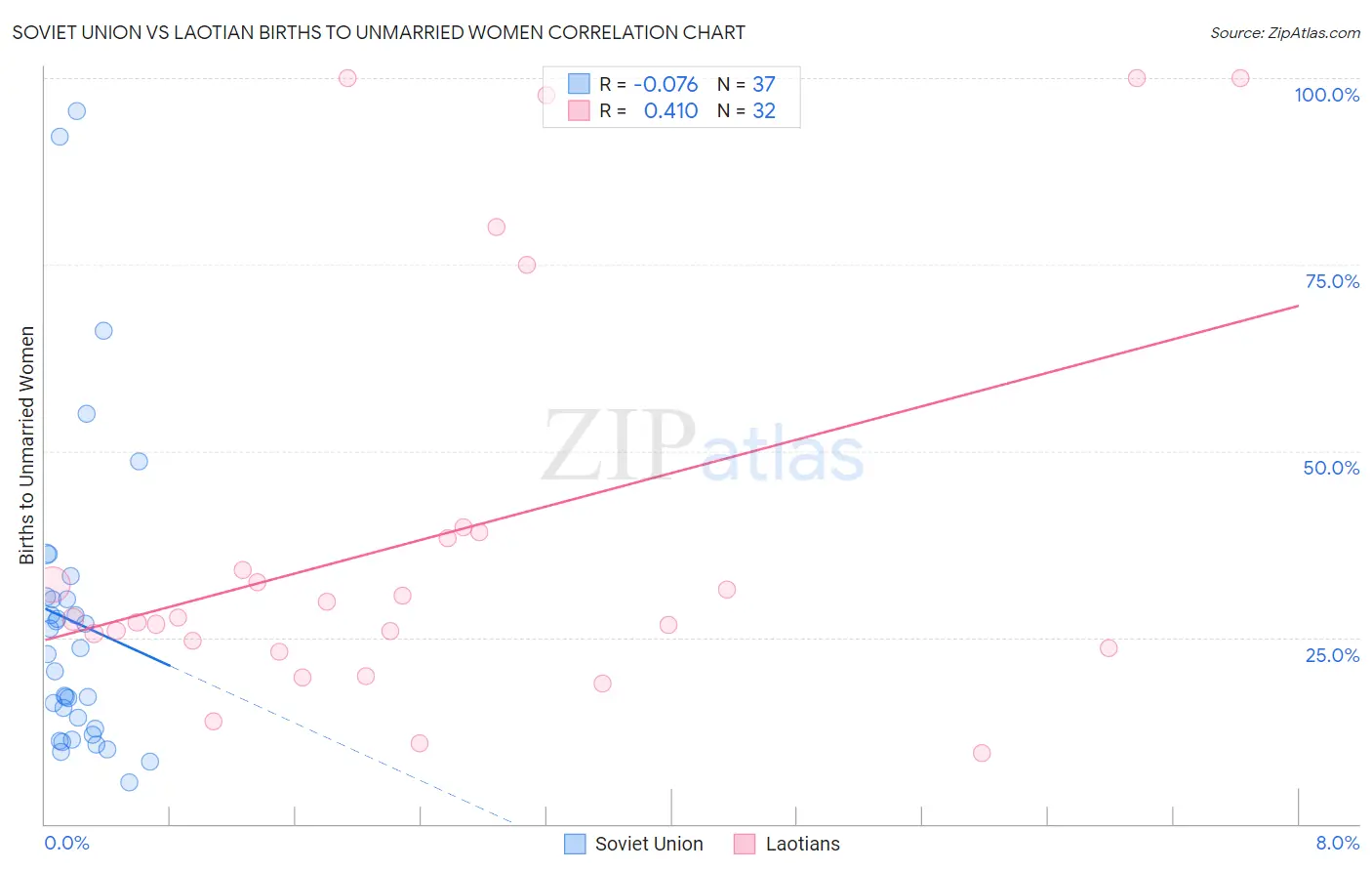 Soviet Union vs Laotian Births to Unmarried Women