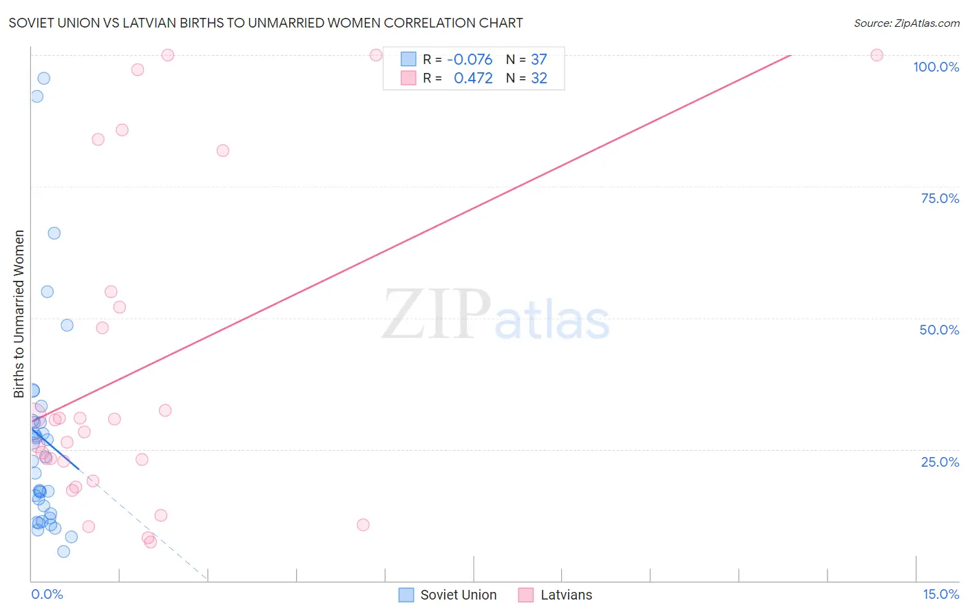 Soviet Union vs Latvian Births to Unmarried Women