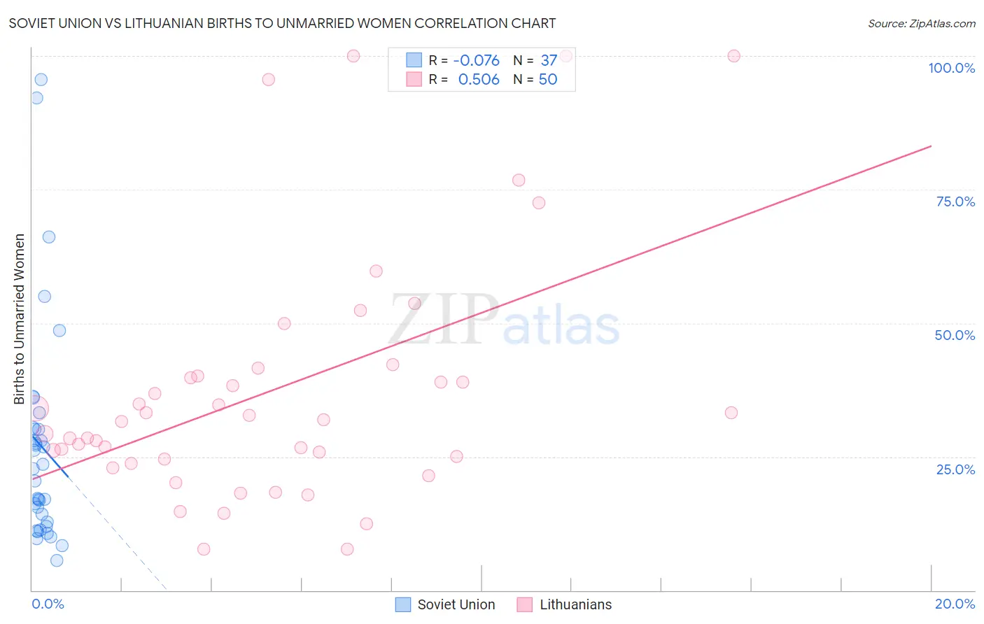 Soviet Union vs Lithuanian Births to Unmarried Women