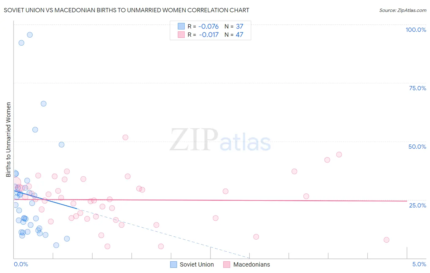 Soviet Union vs Macedonian Births to Unmarried Women
