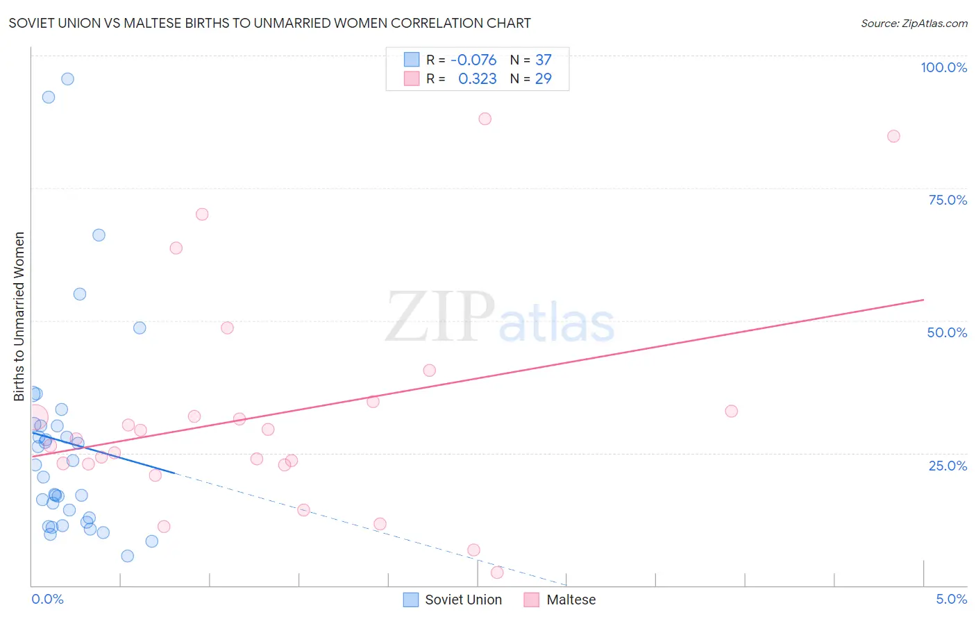 Soviet Union vs Maltese Births to Unmarried Women