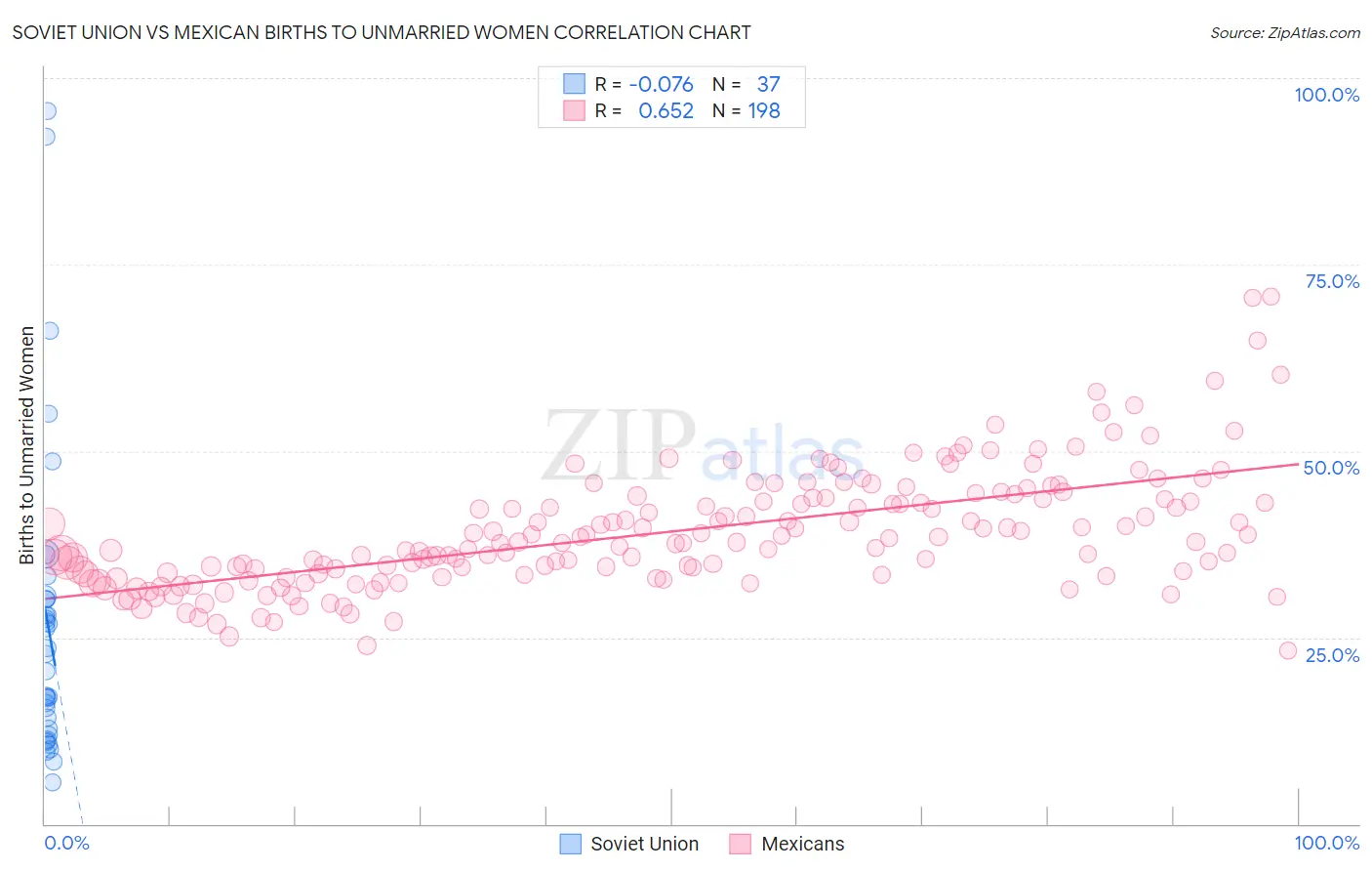 Soviet Union vs Mexican Births to Unmarried Women