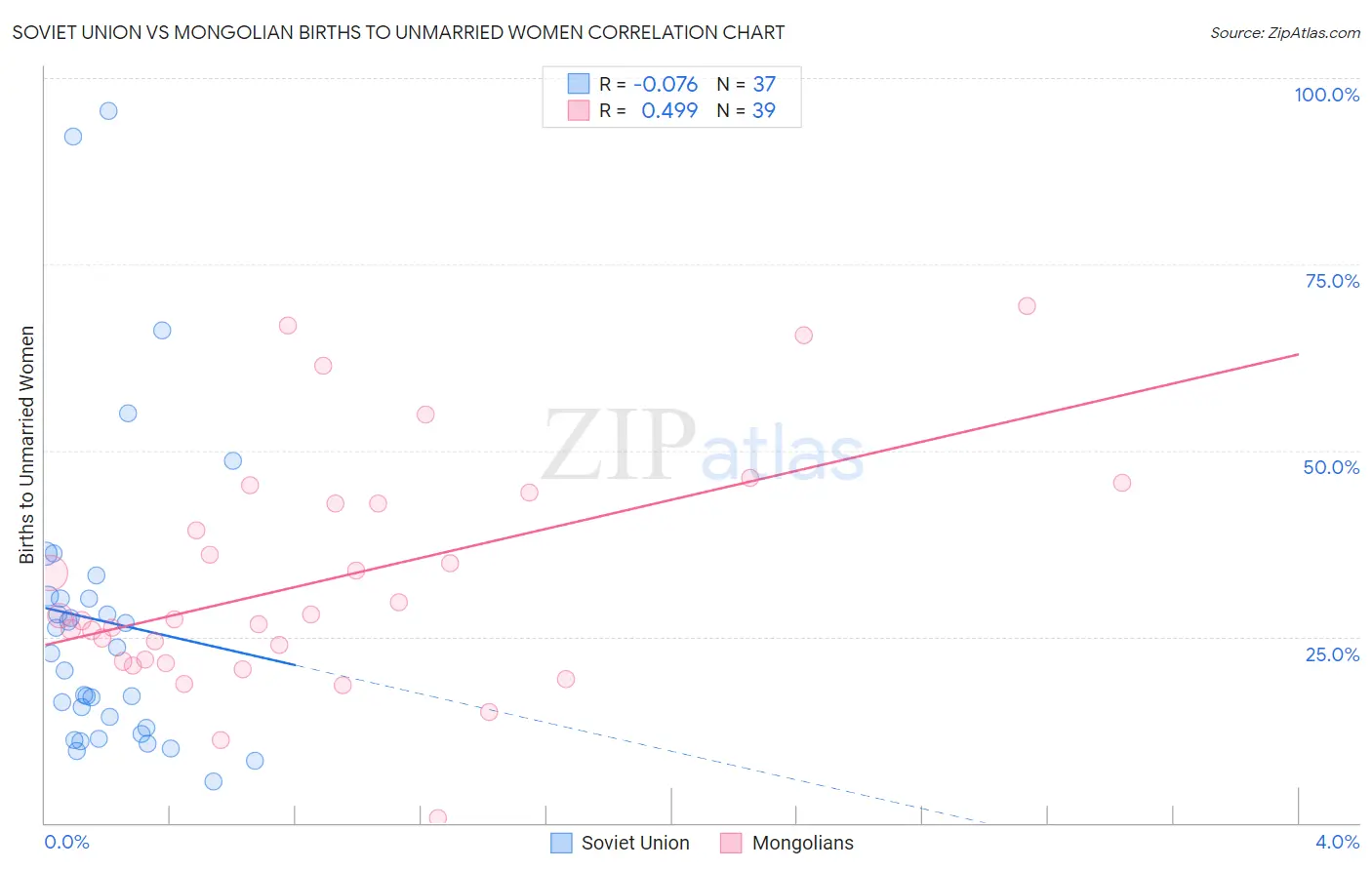 Soviet Union vs Mongolian Births to Unmarried Women