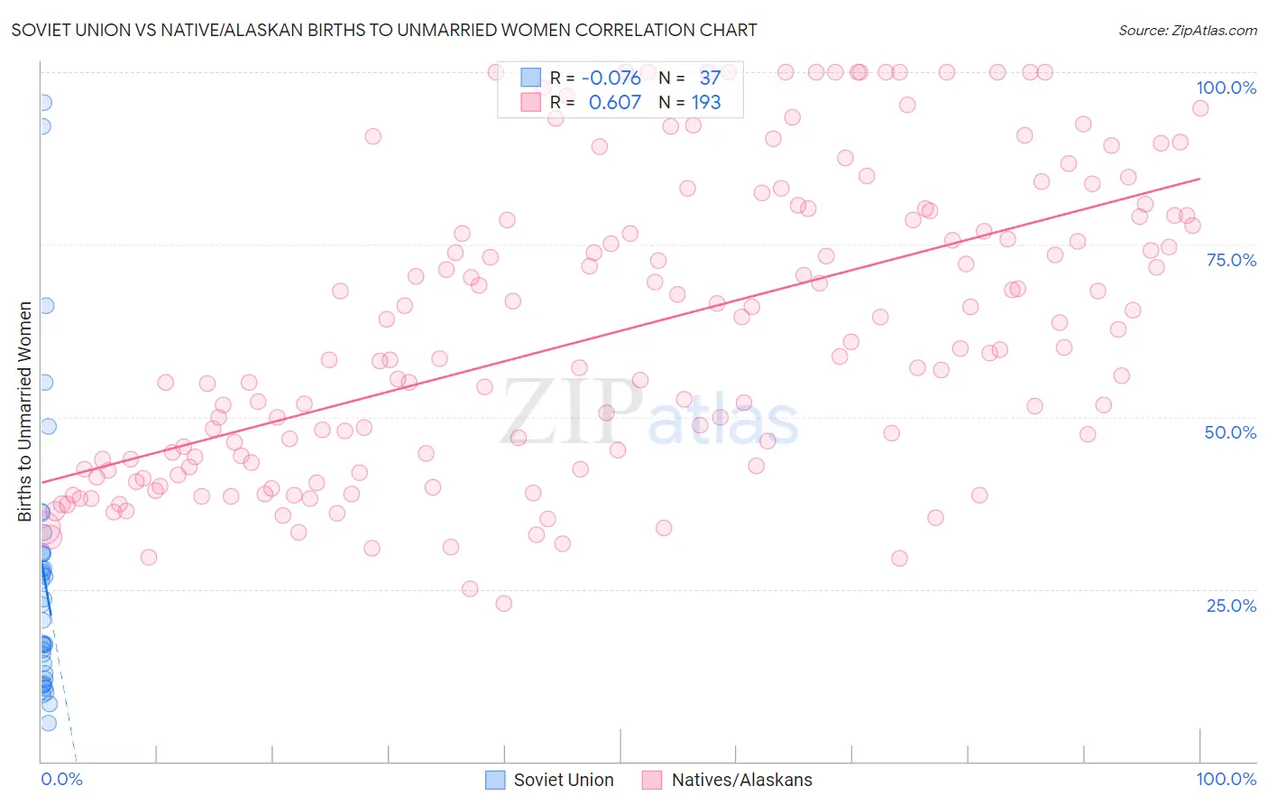 Soviet Union vs Native/Alaskan Births to Unmarried Women