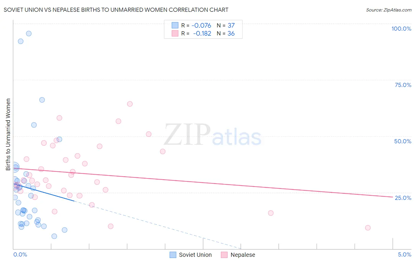 Soviet Union vs Nepalese Births to Unmarried Women