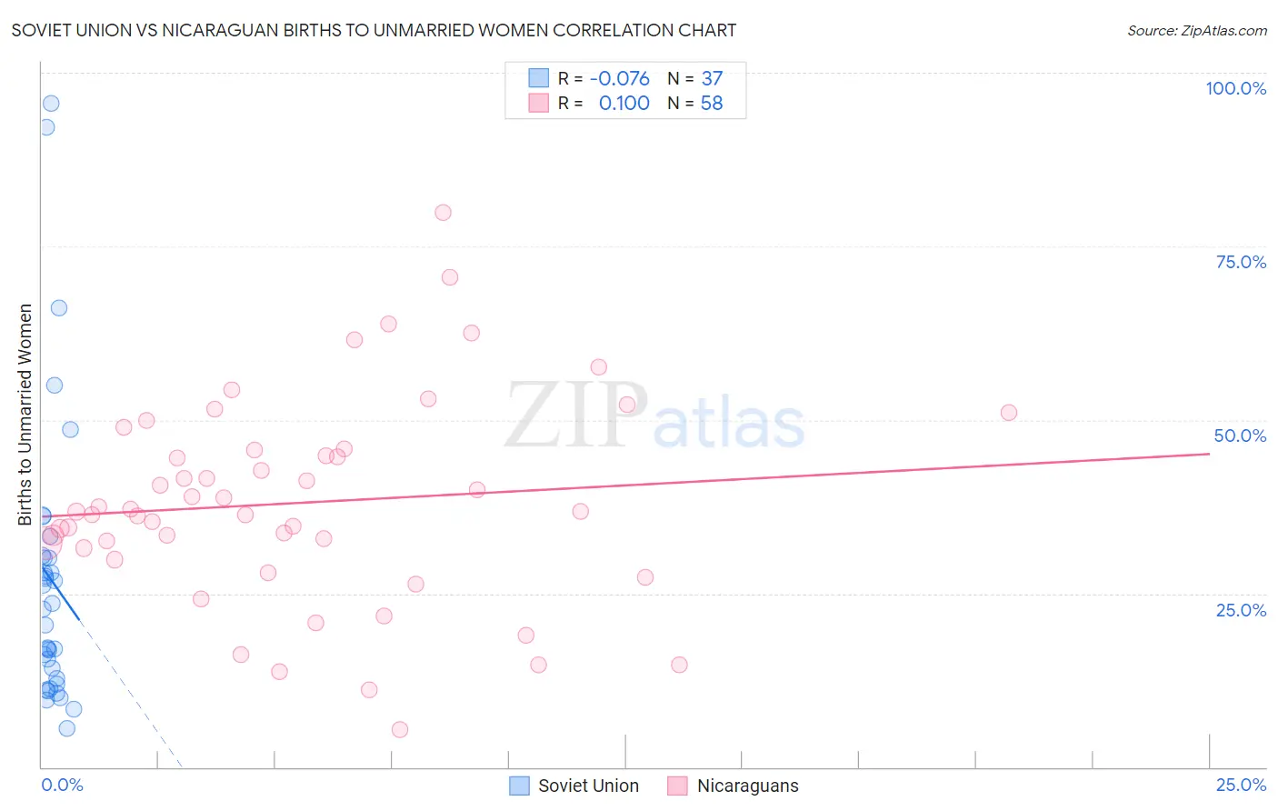 Soviet Union vs Nicaraguan Births to Unmarried Women