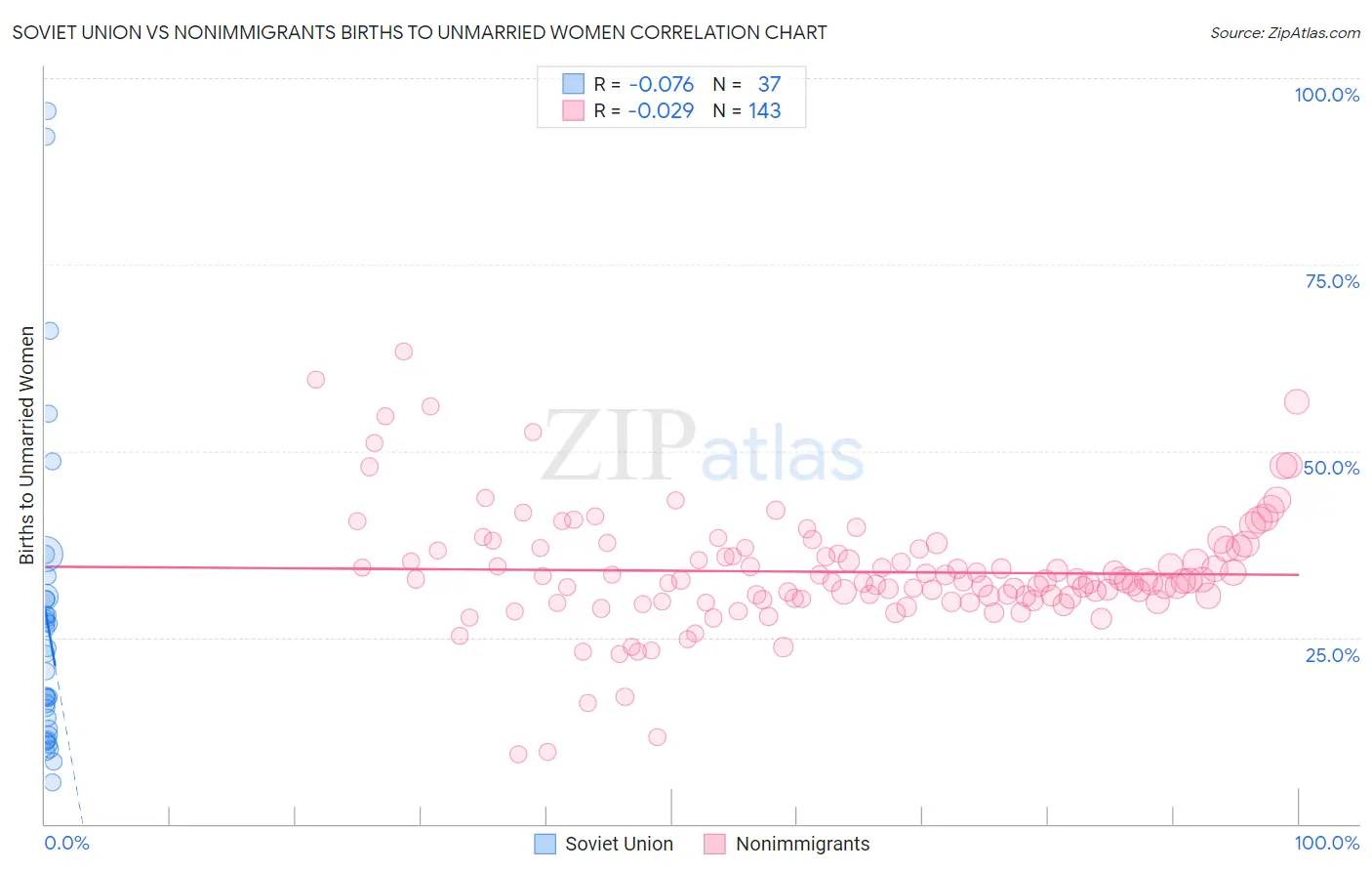 Soviet Union vs Nonimmigrants Births to Unmarried Women
