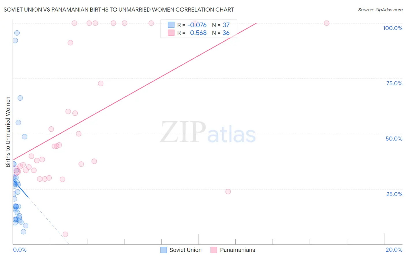 Soviet Union vs Panamanian Births to Unmarried Women