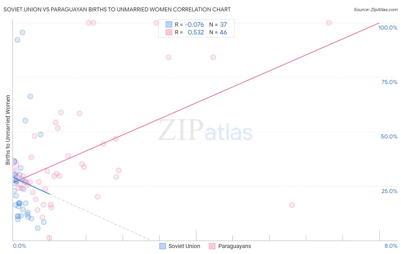 Soviet Union vs Paraguayan Births to Unmarried Women