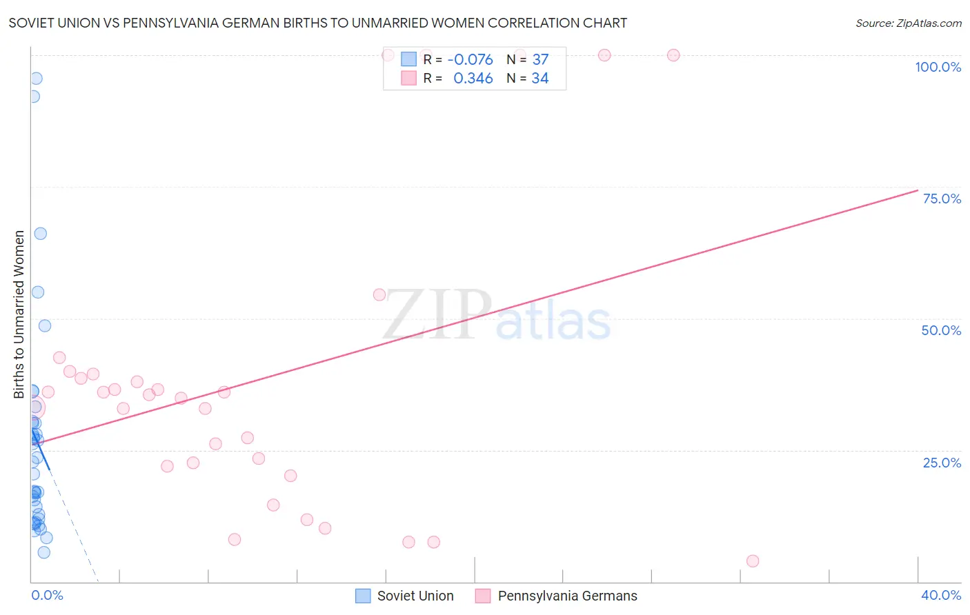 Soviet Union vs Pennsylvania German Births to Unmarried Women