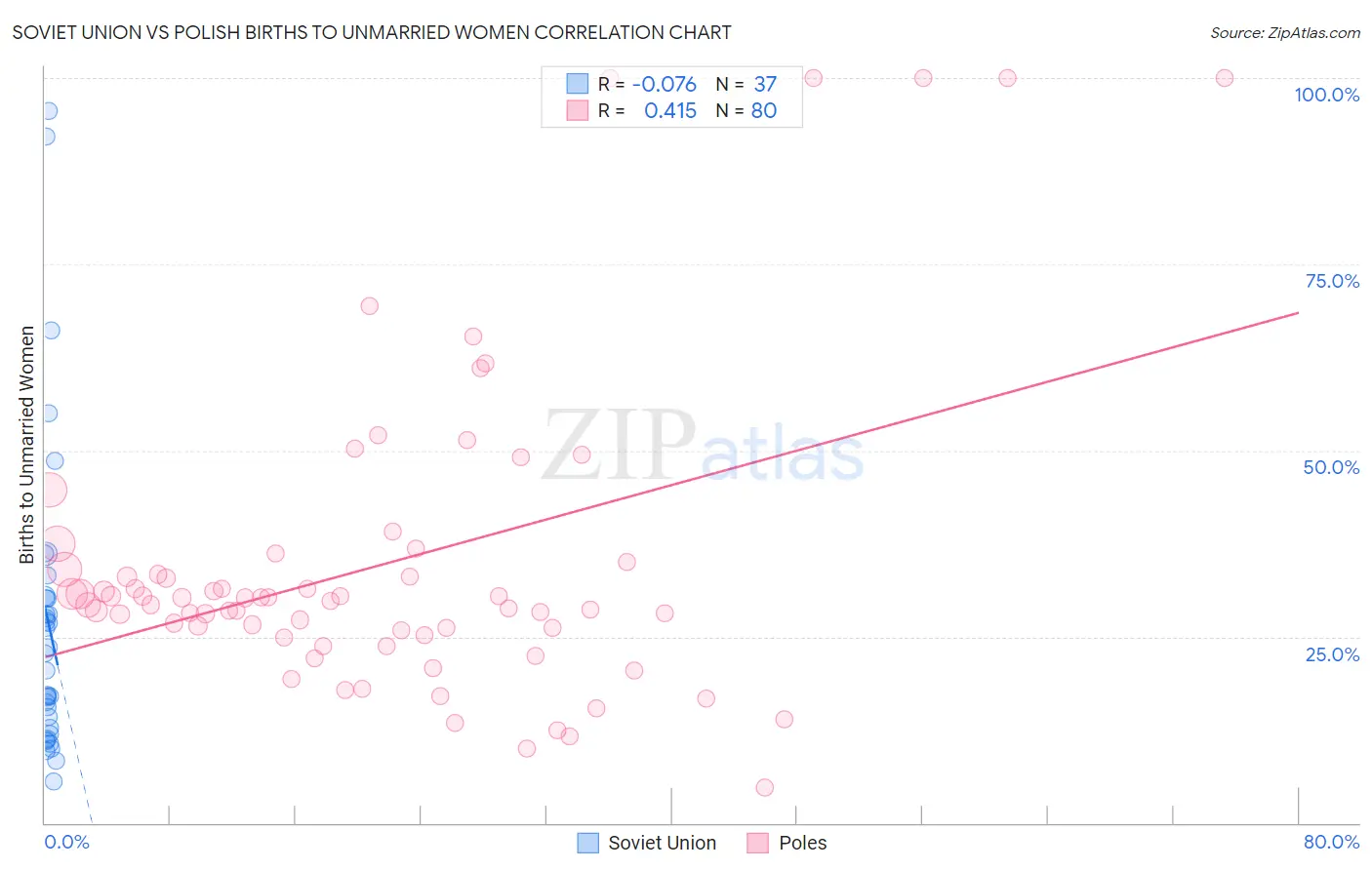 Soviet Union vs Polish Births to Unmarried Women