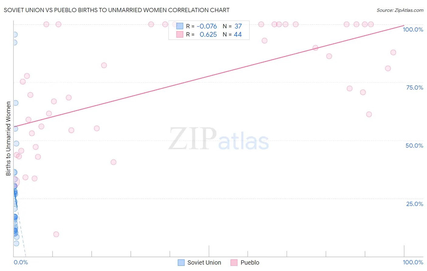 Soviet Union vs Pueblo Births to Unmarried Women