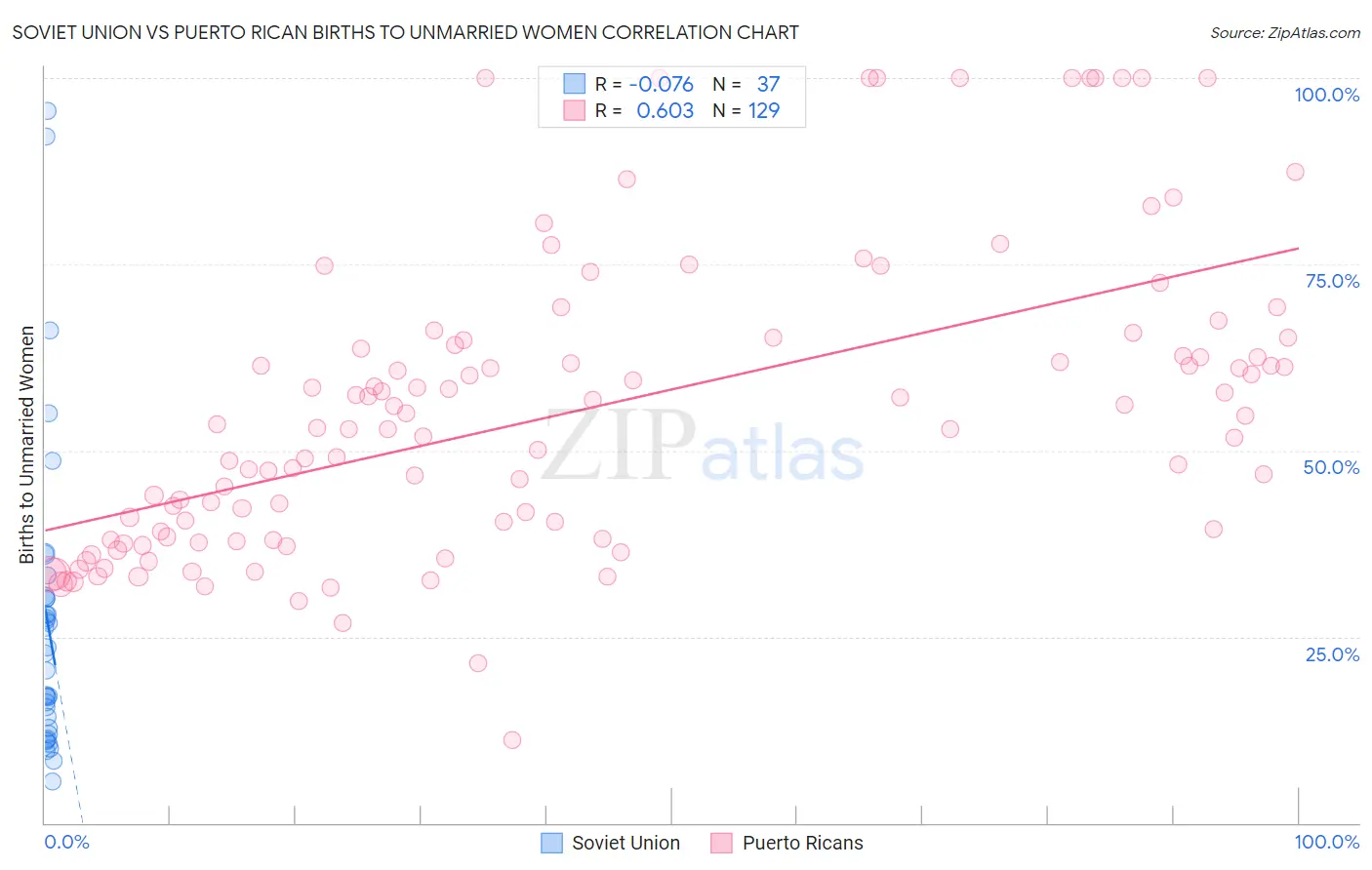 Soviet Union vs Puerto Rican Births to Unmarried Women