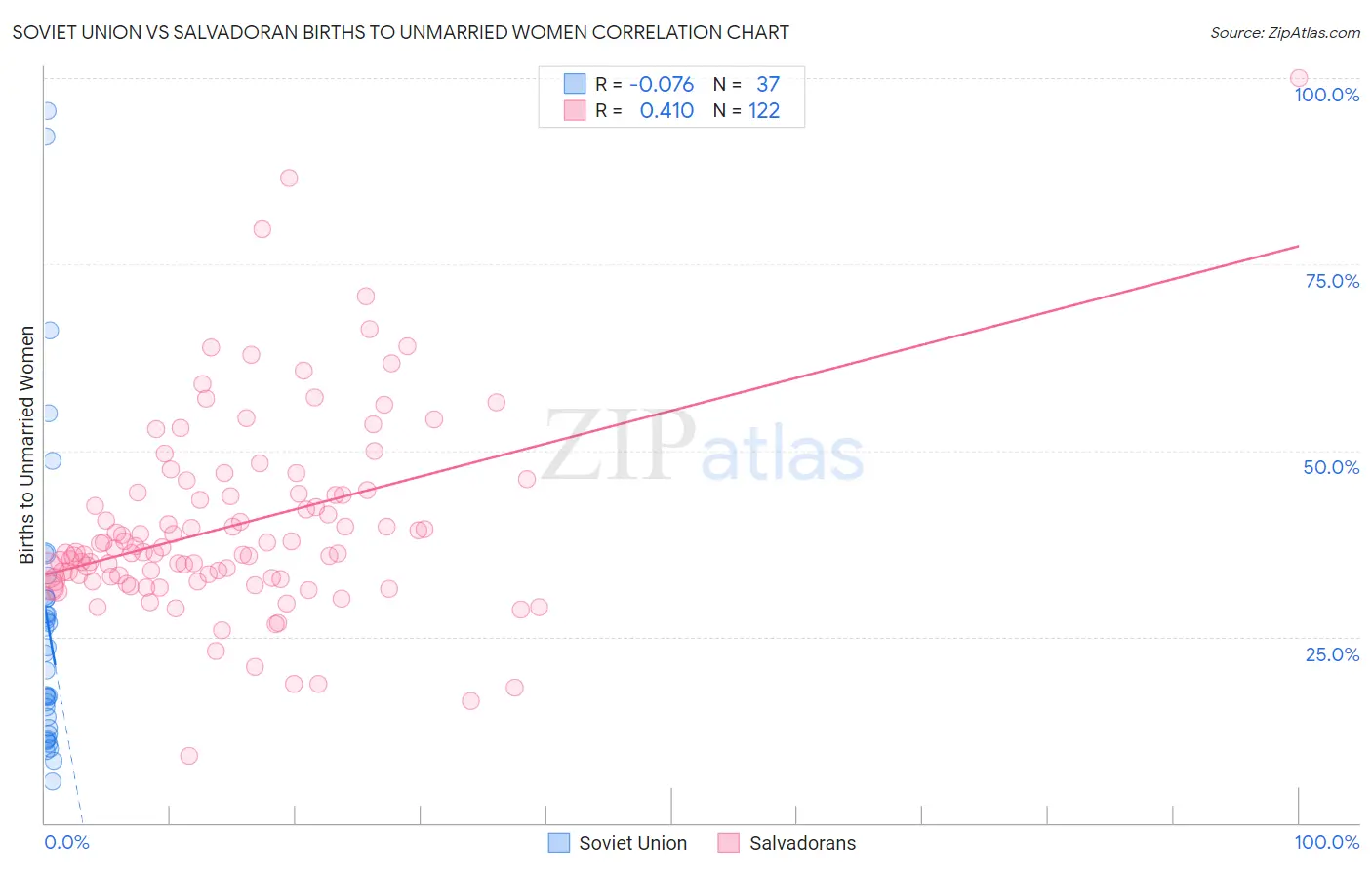 Soviet Union vs Salvadoran Births to Unmarried Women