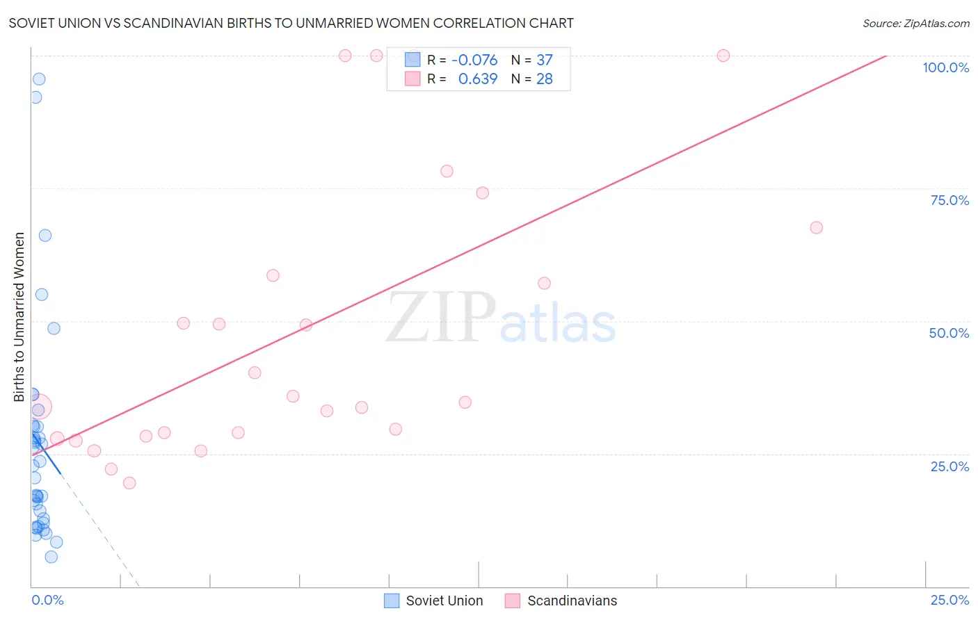 Soviet Union vs Scandinavian Births to Unmarried Women