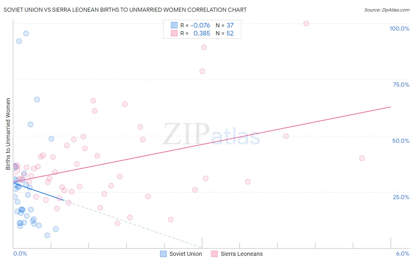 Soviet Union vs Sierra Leonean Births to Unmarried Women