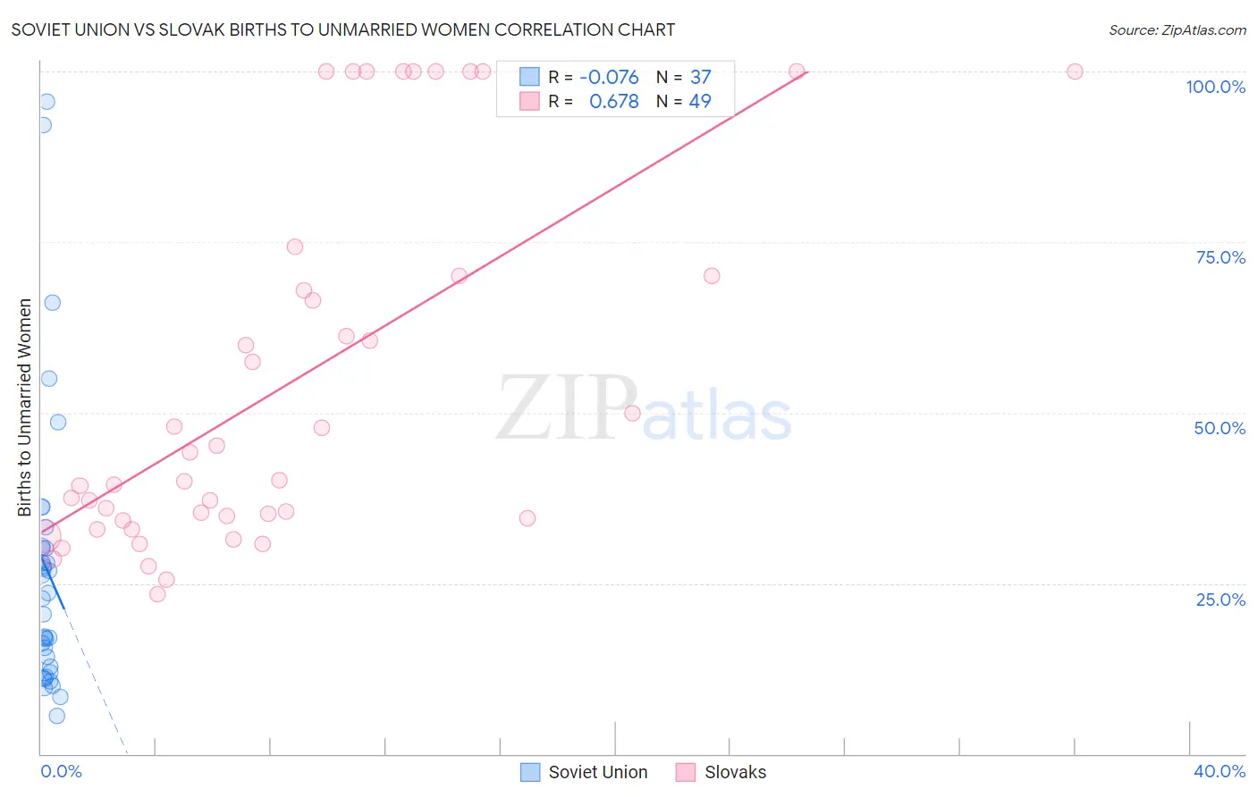 Soviet Union vs Slovak Births to Unmarried Women