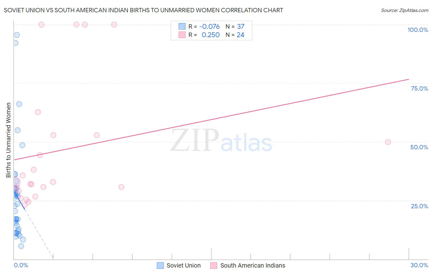 Soviet Union vs South American Indian Births to Unmarried Women