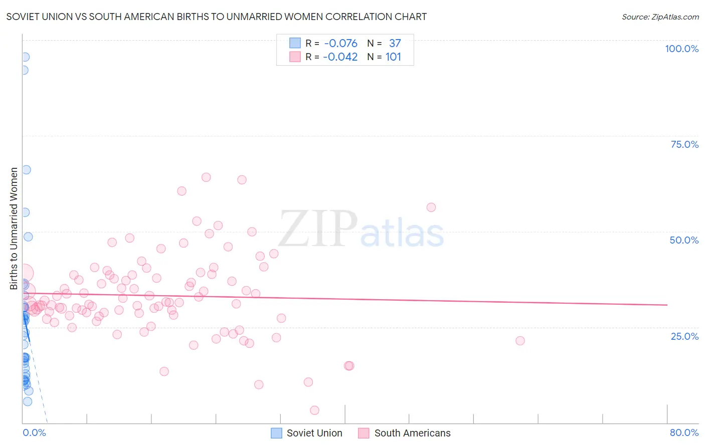Soviet Union vs South American Births to Unmarried Women