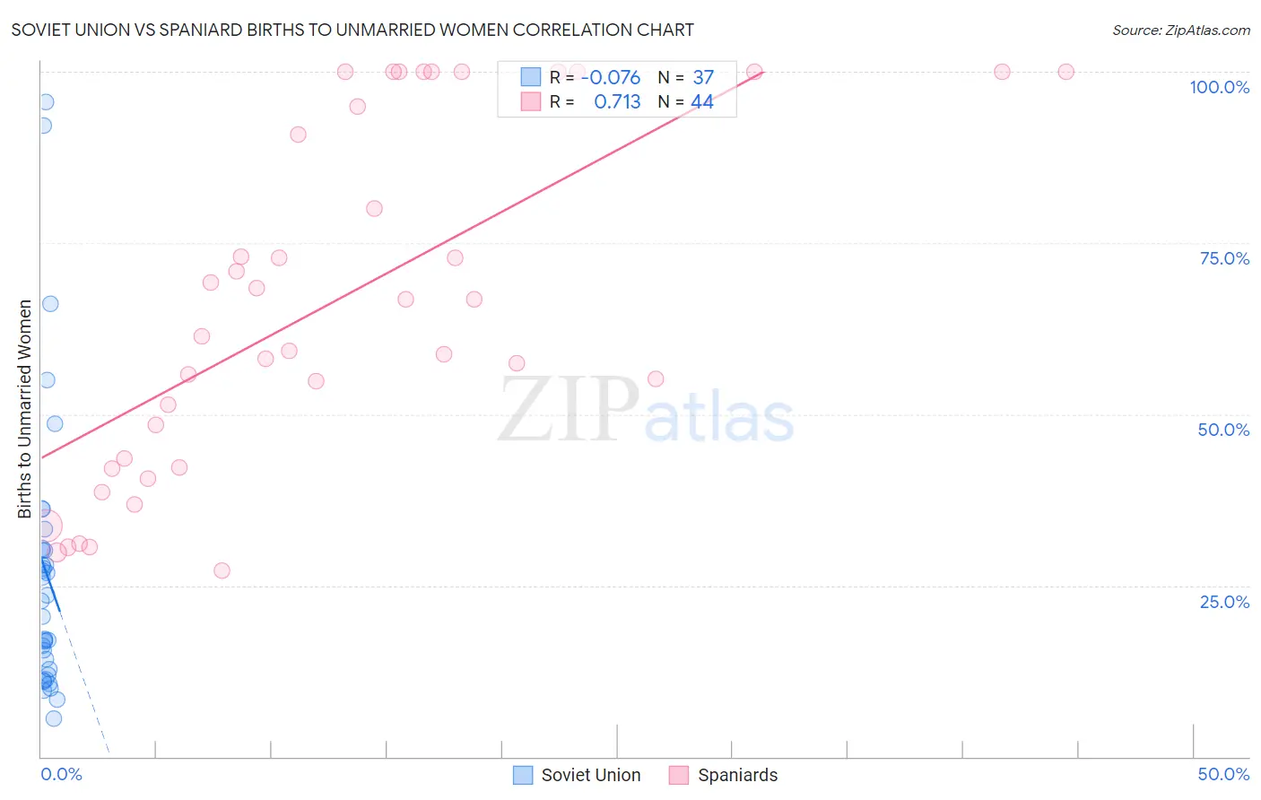 Soviet Union vs Spaniard Births to Unmarried Women