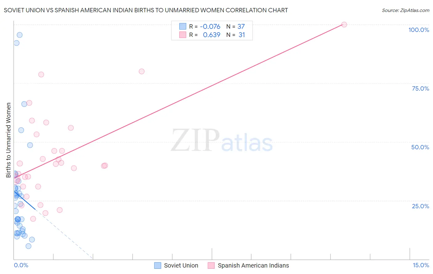 Soviet Union vs Spanish American Indian Births to Unmarried Women