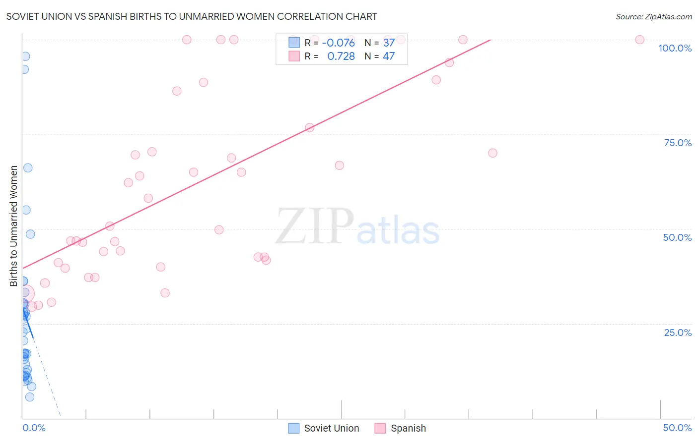 Soviet Union vs Spanish Births to Unmarried Women