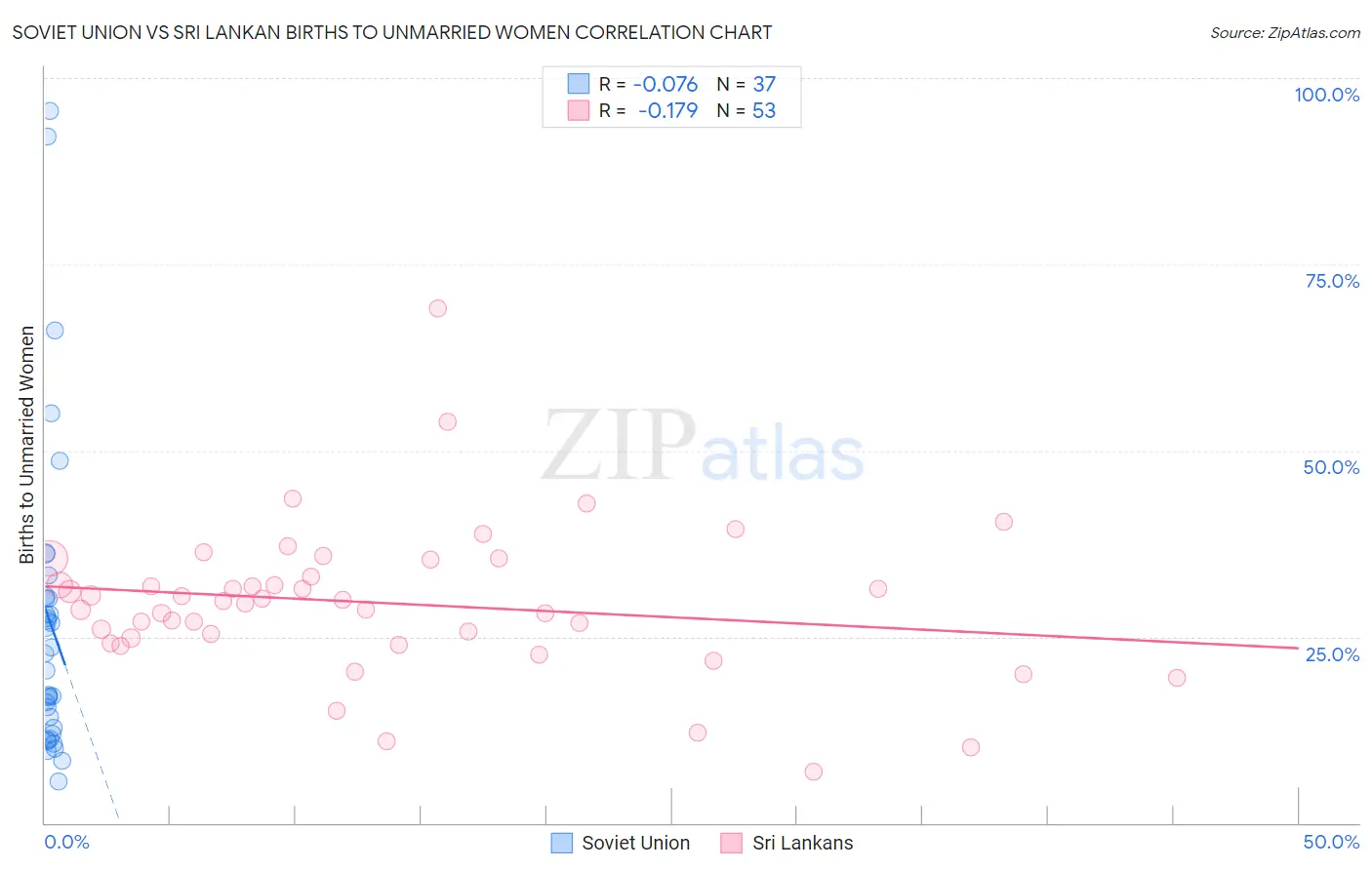 Soviet Union vs Sri Lankan Births to Unmarried Women