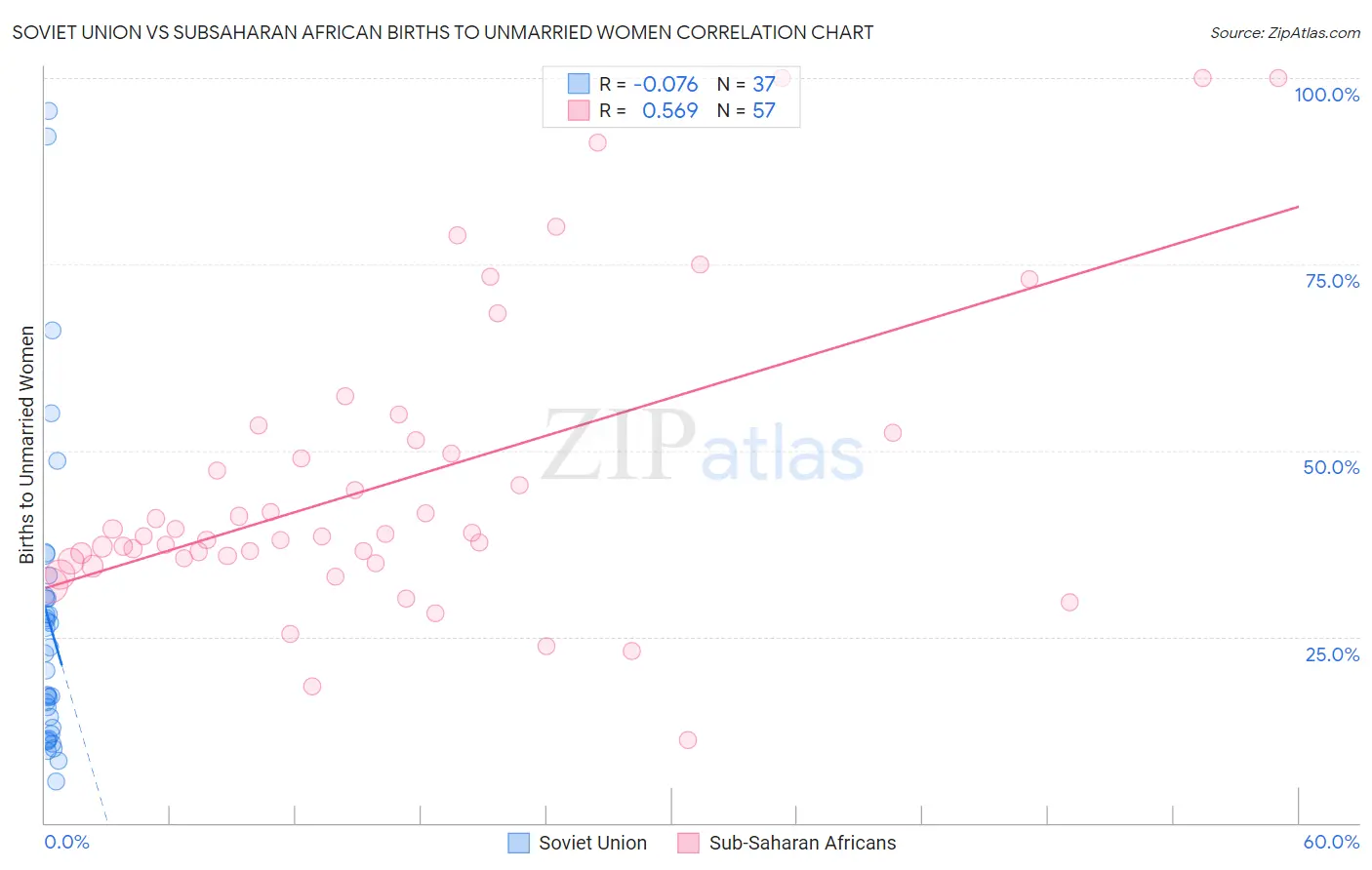Soviet Union vs Subsaharan African Births to Unmarried Women