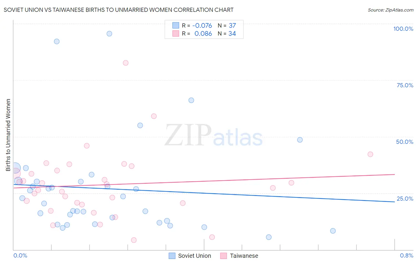 Soviet Union vs Taiwanese Births to Unmarried Women