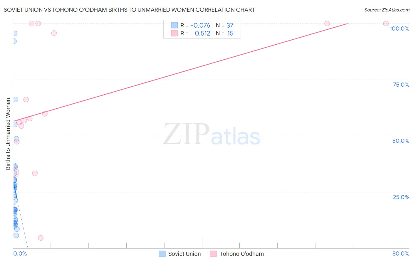 Soviet Union vs Tohono O'odham Births to Unmarried Women