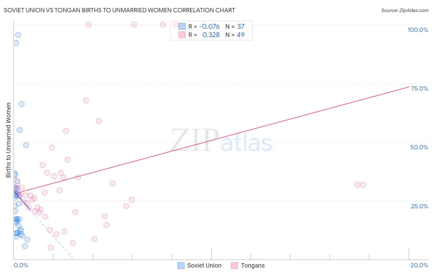Soviet Union vs Tongan Births to Unmarried Women