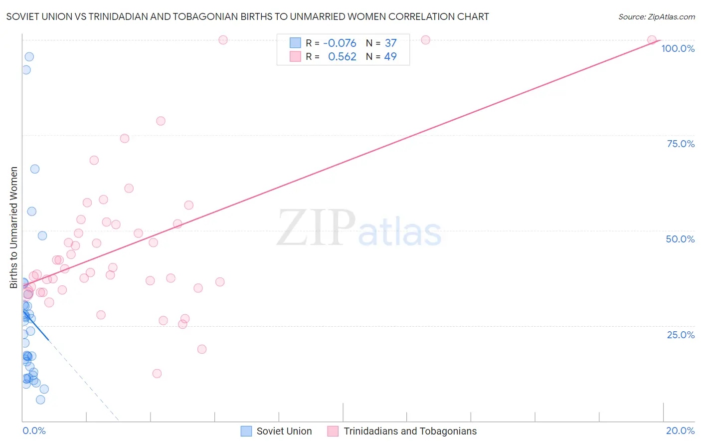 Soviet Union vs Trinidadian and Tobagonian Births to Unmarried Women