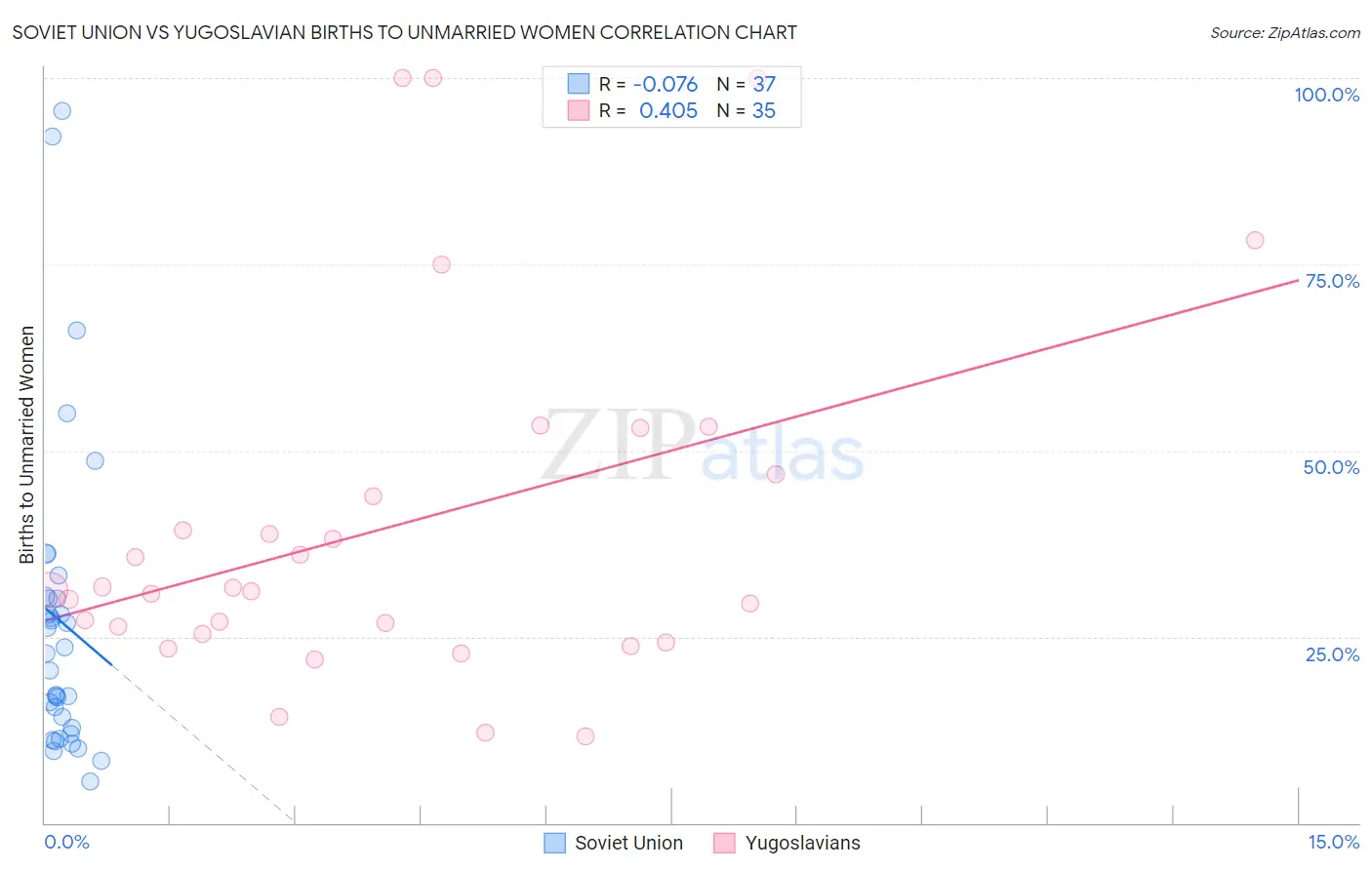 Soviet Union vs Yugoslavian Births to Unmarried Women