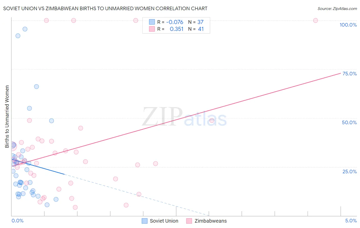 Soviet Union vs Zimbabwean Births to Unmarried Women