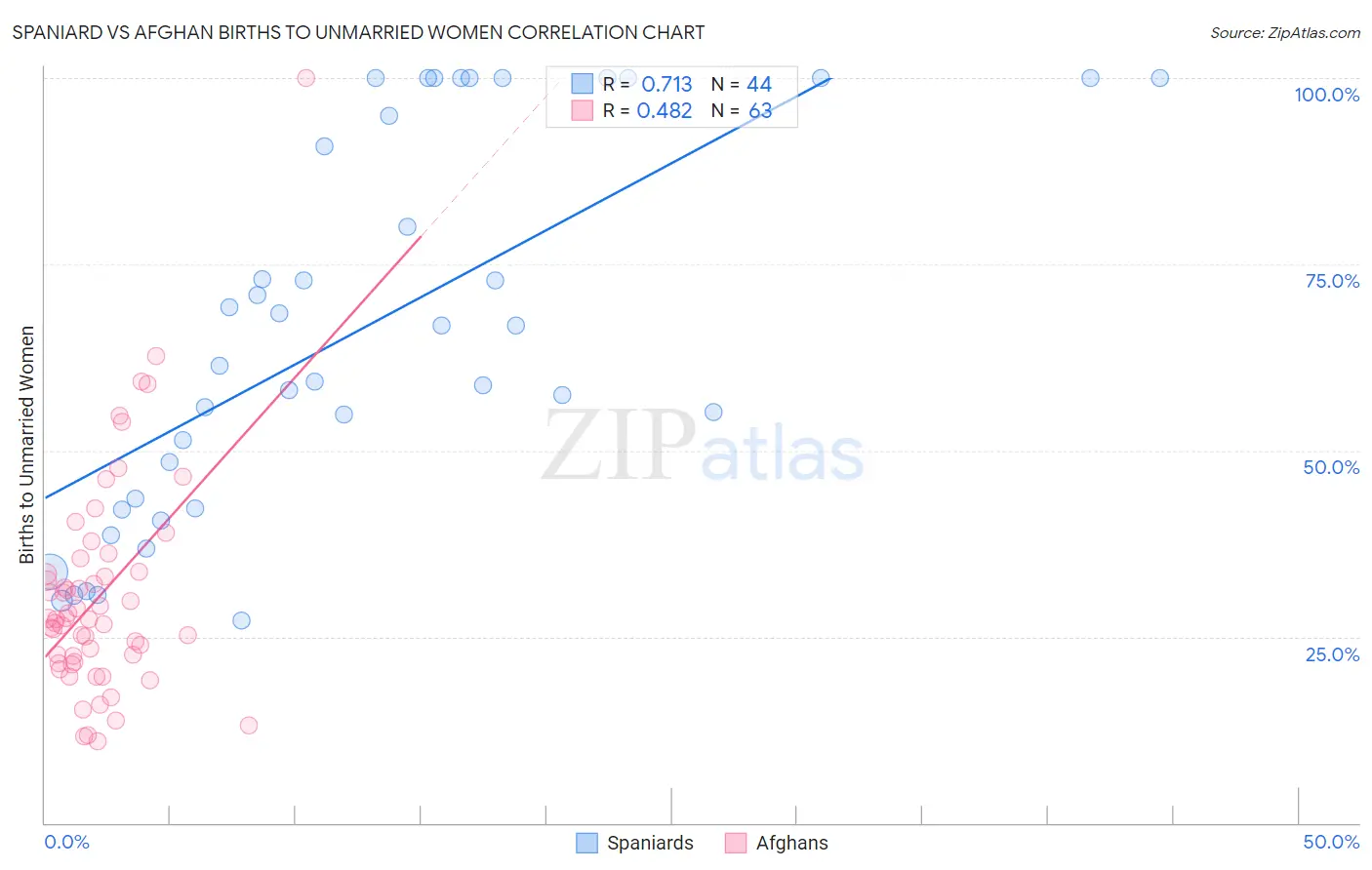 Spaniard vs Afghan Births to Unmarried Women