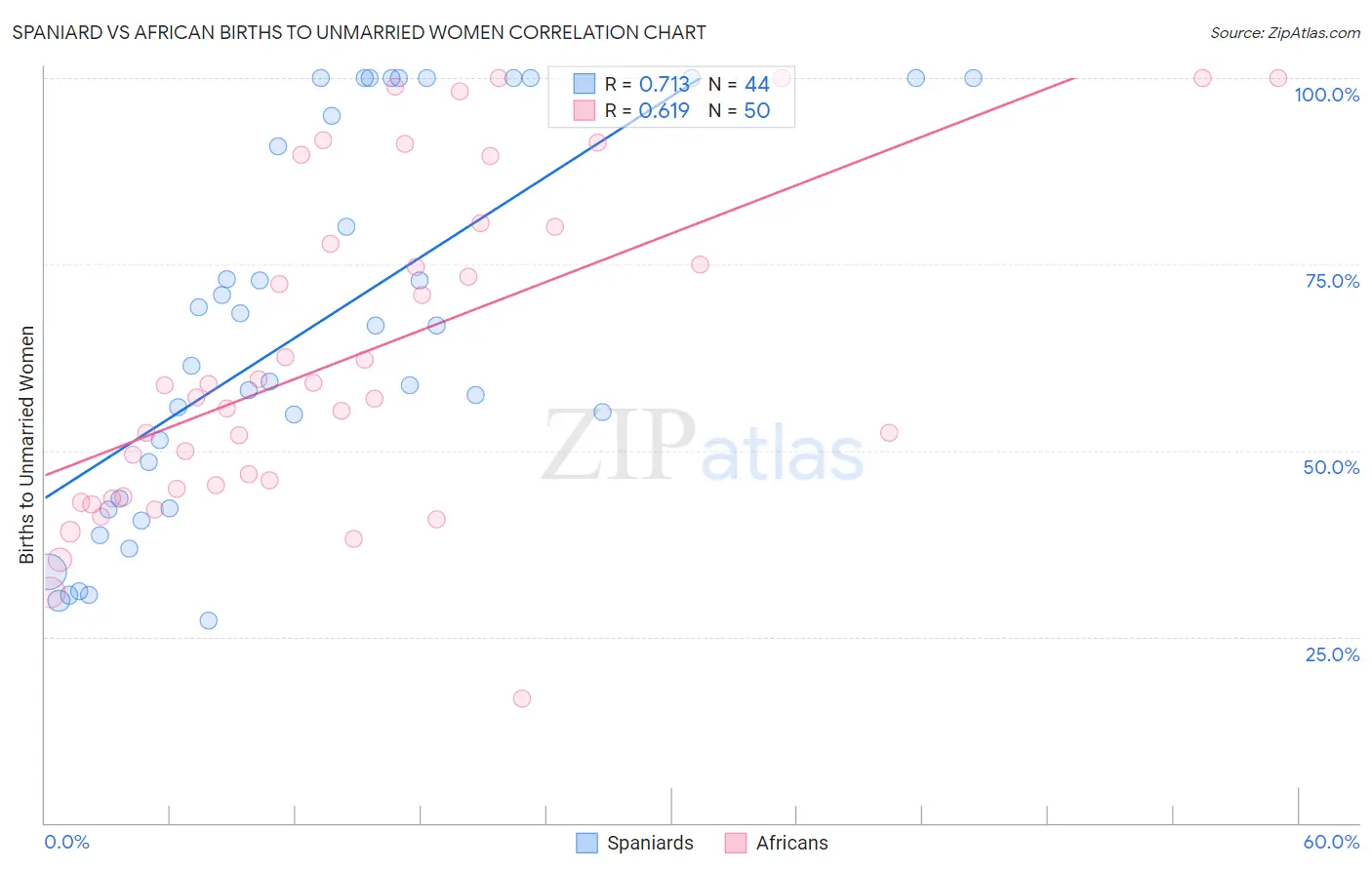 Spaniard vs African Births to Unmarried Women
