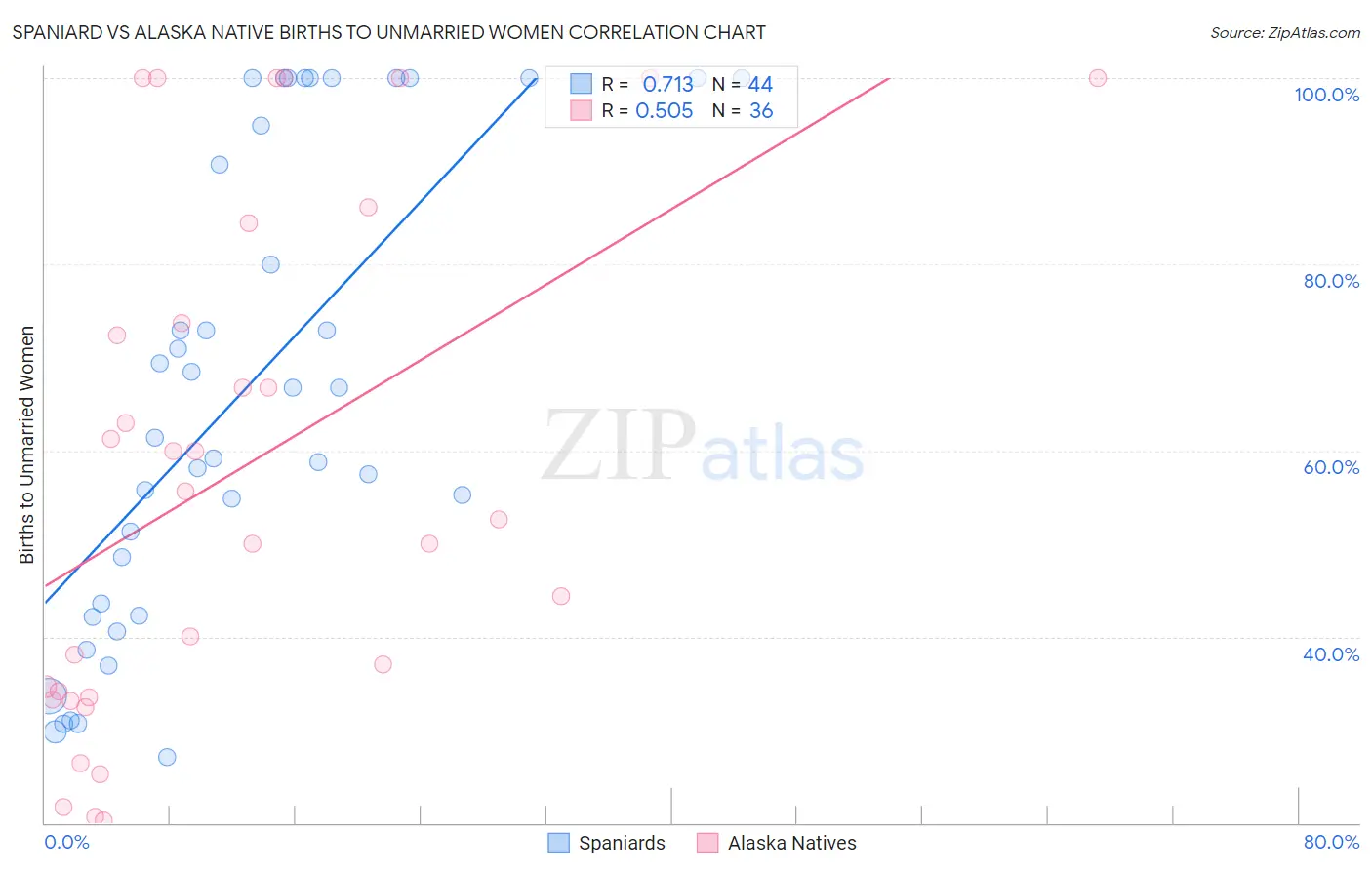 Spaniard vs Alaska Native Births to Unmarried Women