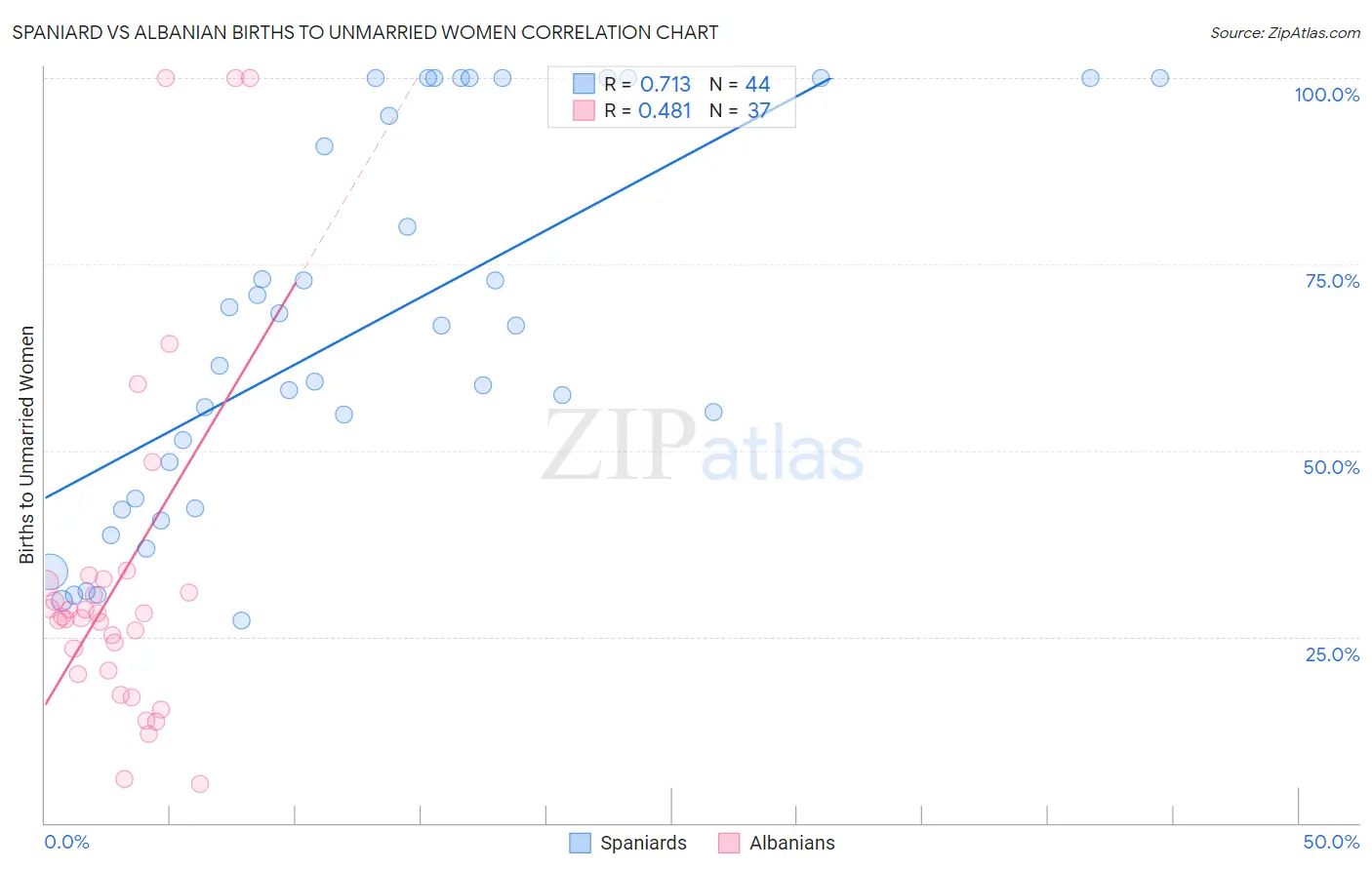 Spaniard vs Albanian Births to Unmarried Women