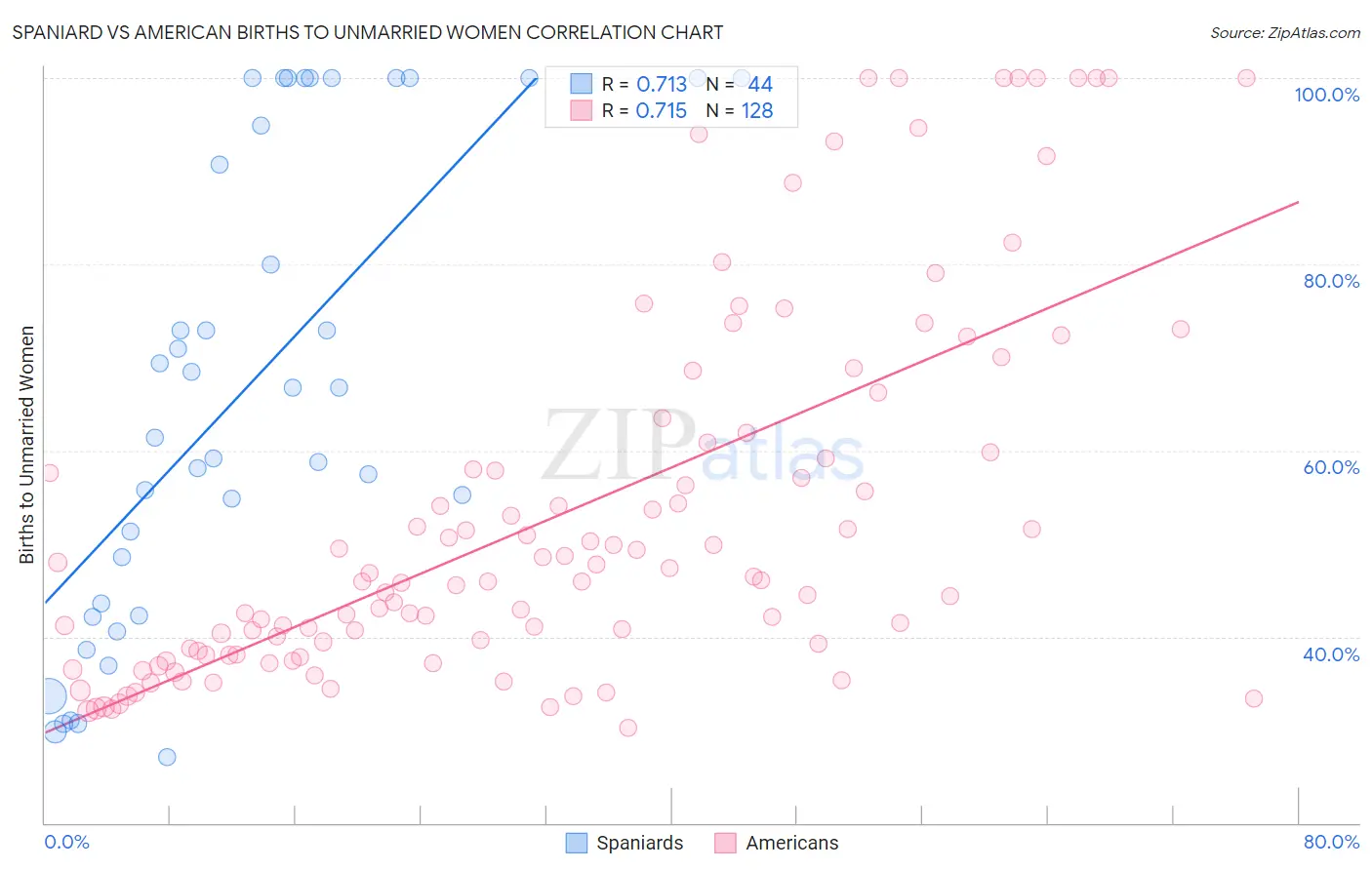 Spaniard vs American Births to Unmarried Women