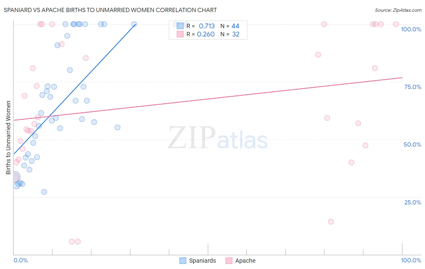 Spaniard vs Apache Births to Unmarried Women