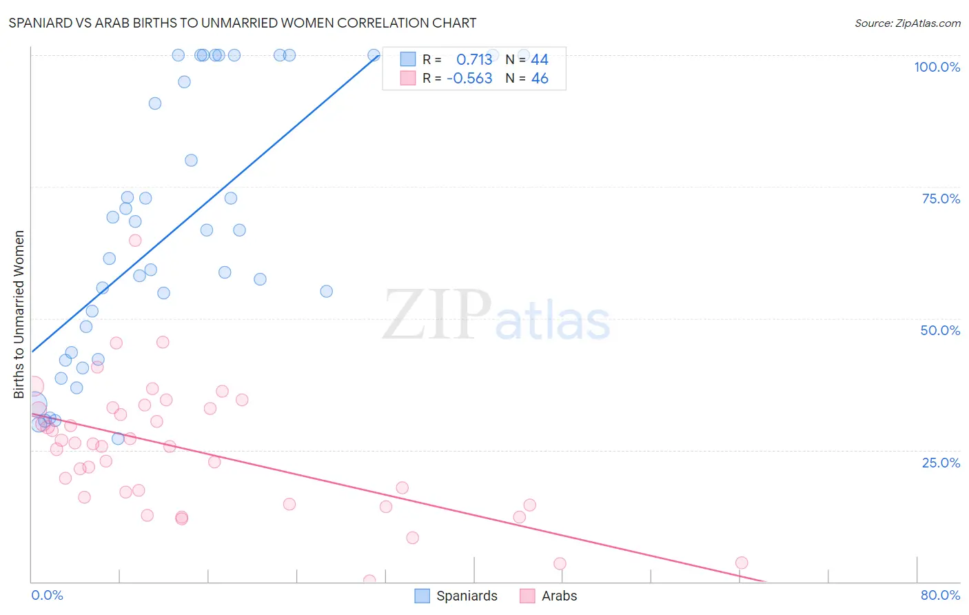 Spaniard vs Arab Births to Unmarried Women