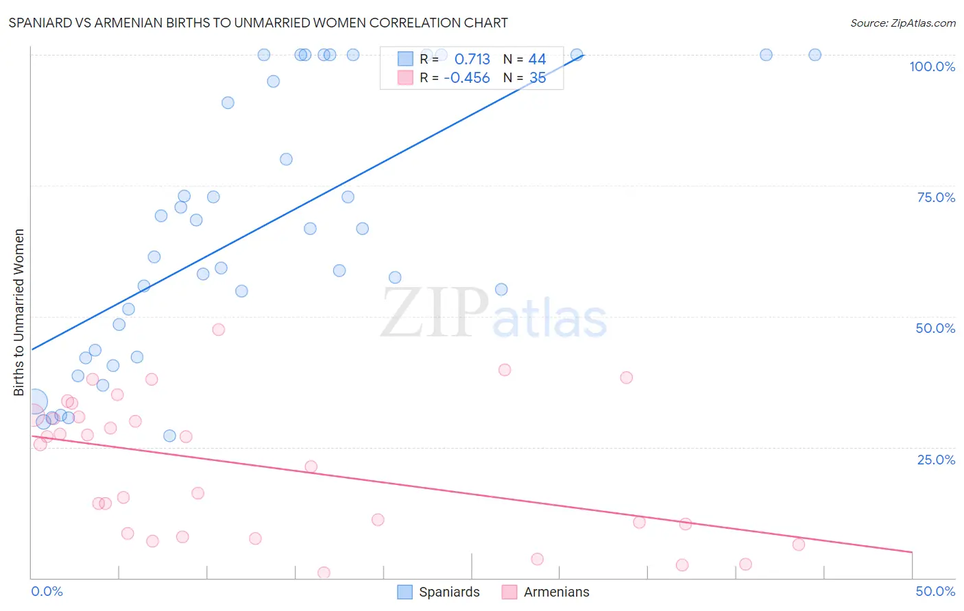 Spaniard vs Armenian Births to Unmarried Women