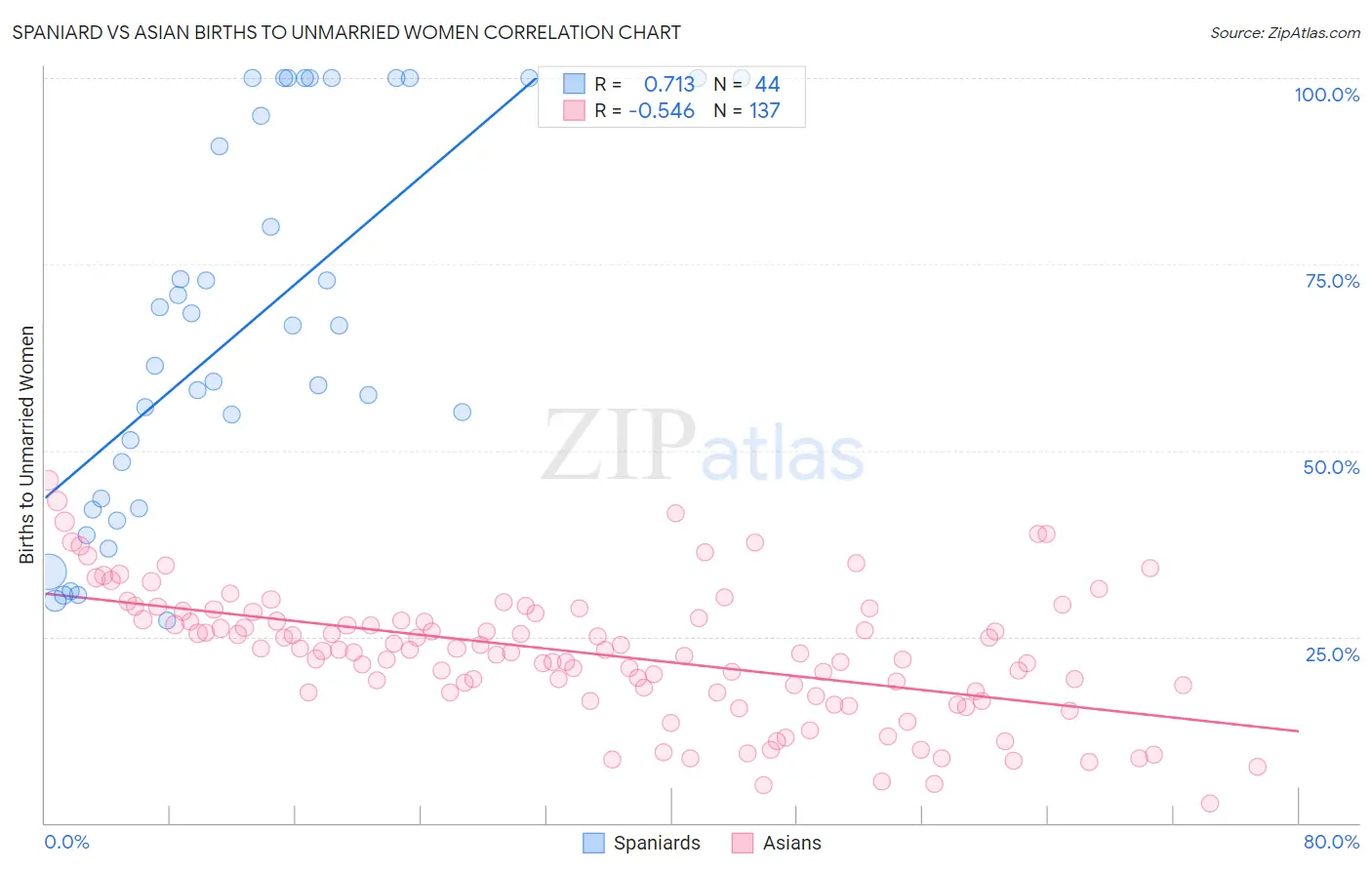 Spaniard vs Asian Births to Unmarried Women