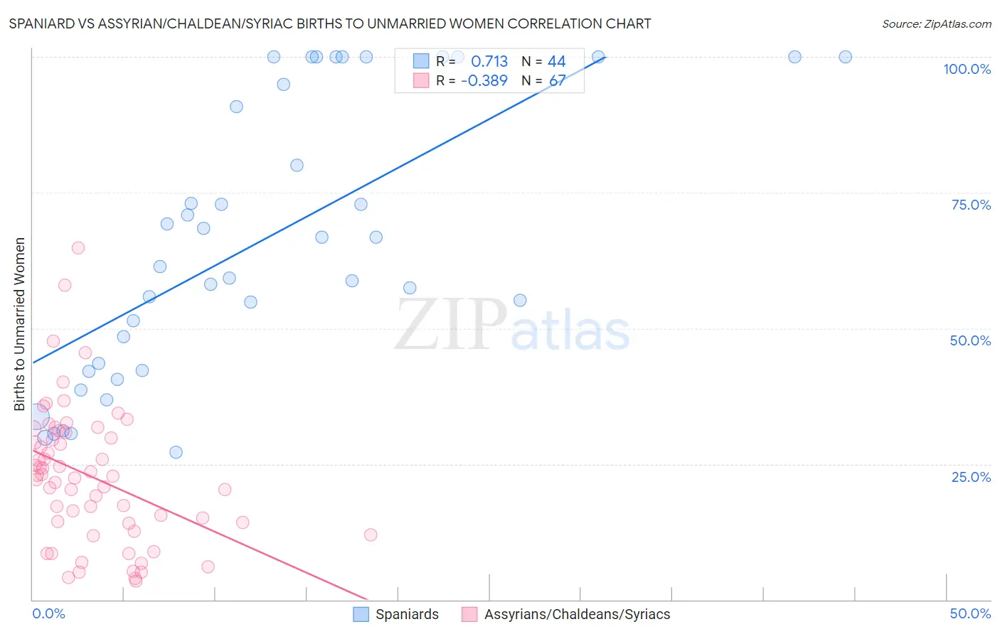 Spaniard vs Assyrian/Chaldean/Syriac Births to Unmarried Women