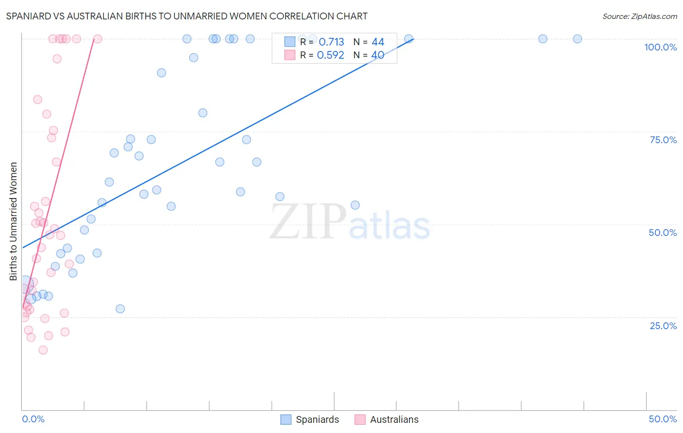 Spaniard vs Australian Births to Unmarried Women