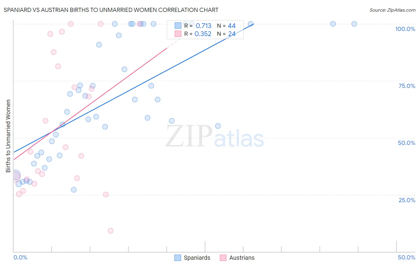 Spaniard vs Austrian Births to Unmarried Women