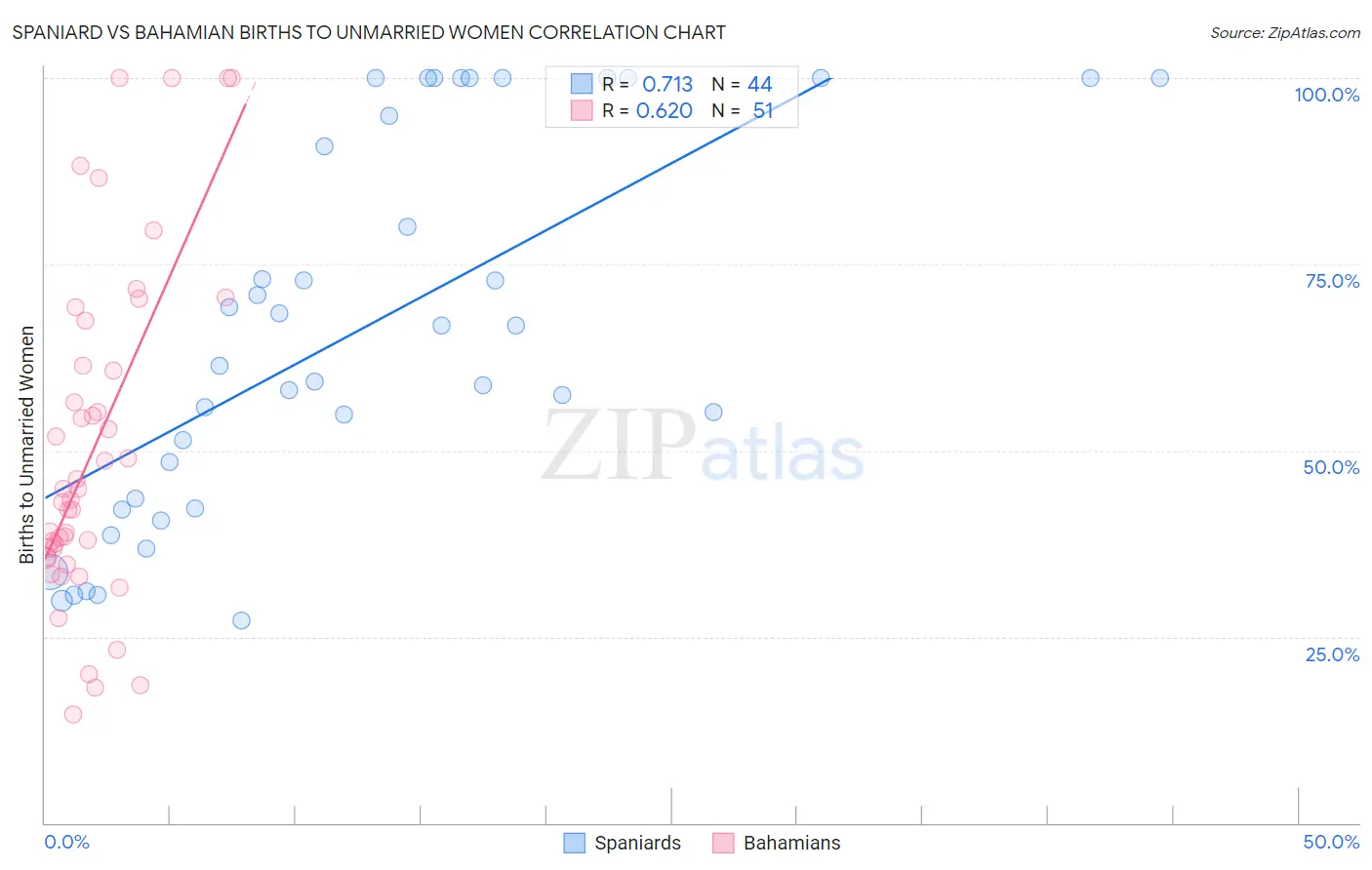 Spaniard vs Bahamian Births to Unmarried Women